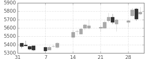 ＪＲ東日本の日足チャート(2011年2月)