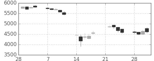 ＪＲ東日本の日足チャート(2011年3月)