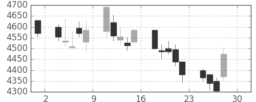 ＪＲ東日本の日足チャート(2011年4月)