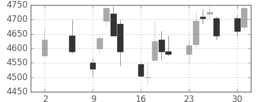 ＪＲ東日本の日足チャート(2011年5月)