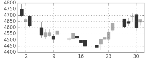 ＪＲ東日本の日足チャート(2011年6月)