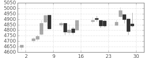 ＪＲ東日本の日足チャート(2011年7月)