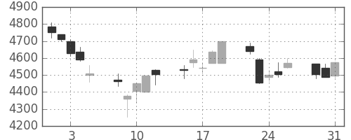 ＪＲ東日本の日足チャート(2011年8月)