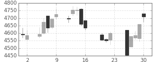 ＪＲ東日本の日足チャート(2011年9月)