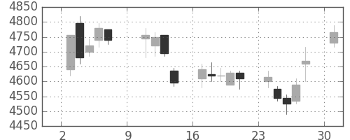 ＪＲ東日本の日足チャート(2011年10月)