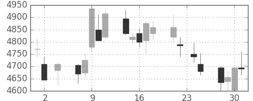 ＪＲ東日本の日足チャート(2011年11月)