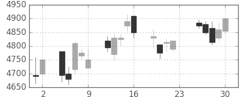 ＪＲ東日本の日足チャート(2011年12月)