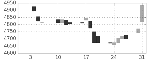 ＪＲ東日本の日足チャート(2012年1月)