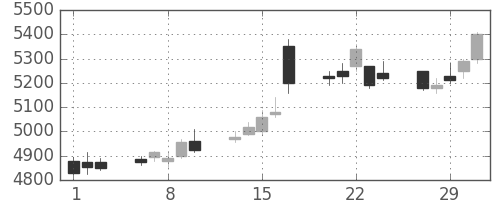 ＪＲ東日本の日足チャート(2012年2月)