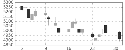 ＪＲ東日本の日足チャート(2012年4月)