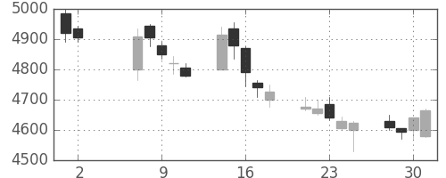 ＪＲ東日本の日足チャート(2012年5月)
