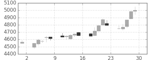 ＪＲ東日本の日足チャート(2012年6月)