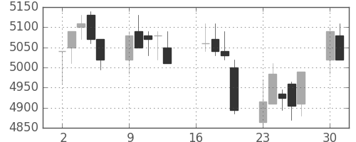ＪＲ東日本の日足チャート(2012年7月)