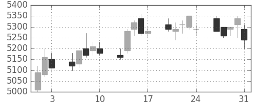 ＪＲ東日本の日足チャート(2012年8月)