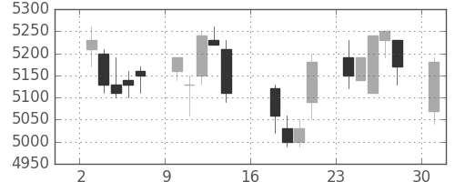 ＪＲ東日本の日足チャート(2012年9月)