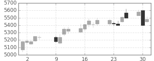 ＪＲ東日本の日足チャート(2012年10月)