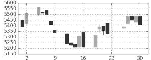 ＪＲ東日本の日足チャート(2012年11月)
