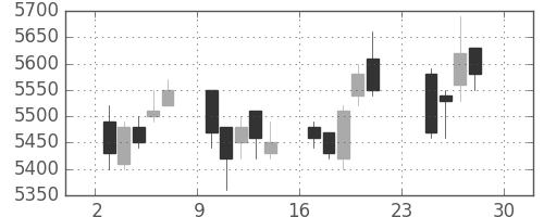 ＪＲ東日本の日足チャート(2012年12月)