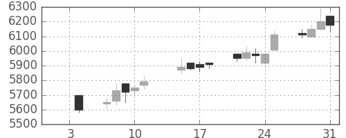 ＪＲ東日本の日足チャート(2013年1月)