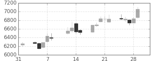 ＪＲ東日本の日足チャート(2013年2月)