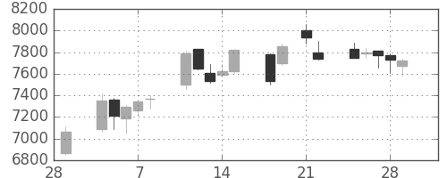 ＪＲ東日本の日足チャート(2013年3月)