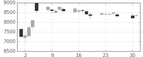 ＪＲ東日本の日足チャート(2013年4月)