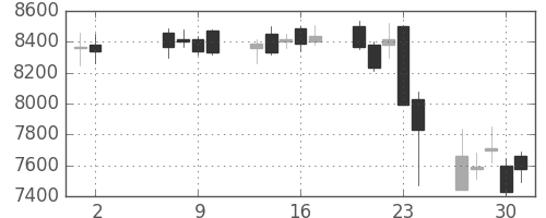 ＪＲ東日本の日足チャート(2013年5月)