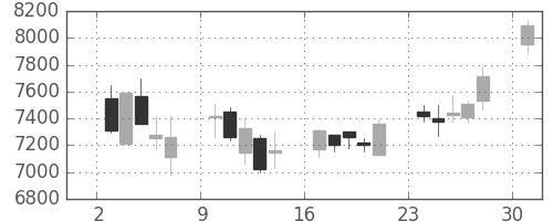 ＪＲ東日本の日足チャート(2013年6月)