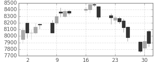 ＪＲ東日本の日足チャート(2013年7月)