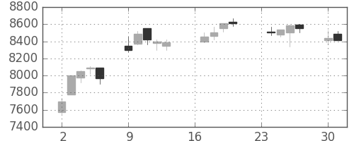 ＪＲ東日本の日足チャート(2013年9月)