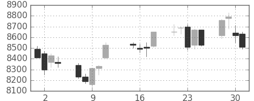 ＪＲ東日本の日足チャート(2013年10月)