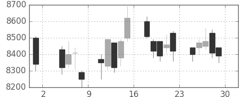 ＪＲ東日本の日足チャート(2013年11月)