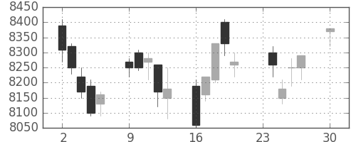 ＪＲ東日本の日足チャート(2013年12月)