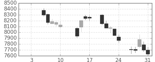 ＪＲ東日本の日足チャート(2014年1月)