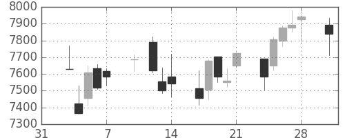 ＪＲ東日本の日足チャート(2014年2月)