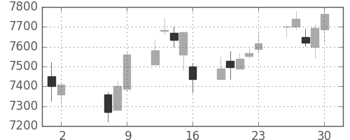 ＪＲ東日本の日足チャート(2014年5月)