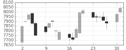 ＪＲ東日本の日足チャート(2014年6月)