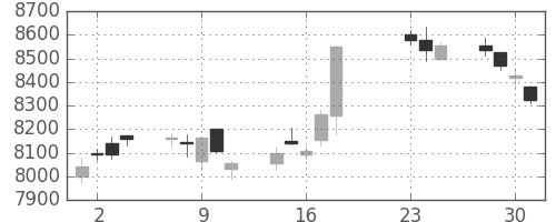ＪＲ東日本の日足チャート(2014年7月)
