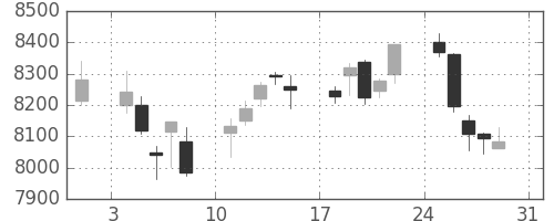 ＪＲ東日本の日足チャート(2014年8月)