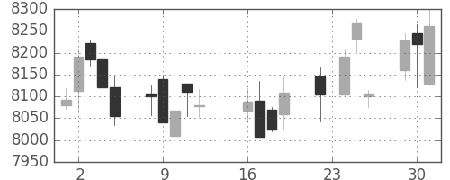 ＪＲ東日本の日足チャート(2014年9月)