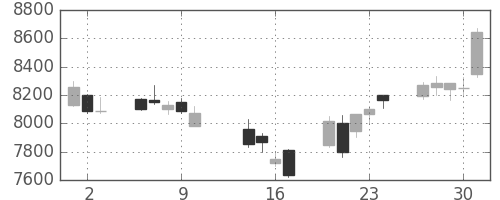 ＪＲ東日本の日足チャート(2014年10月)