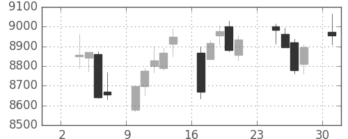 ＪＲ東日本の日足チャート(2014年11月)