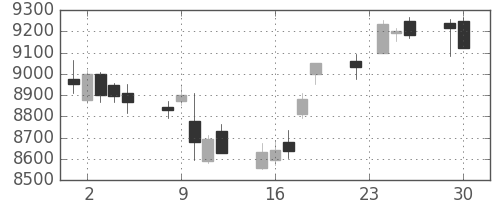 ＪＲ東日本の日足チャート(2014年12月)