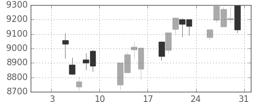 ＪＲ東日本の日足チャート(2015年1月)