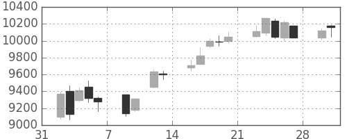 ＪＲ東日本の日足チャート(2015年2月)