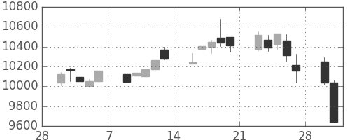 ＪＲ東日本の日足チャート(2015年3月)