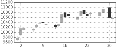 ＪＲ東日本の日足チャート(2015年4月)
