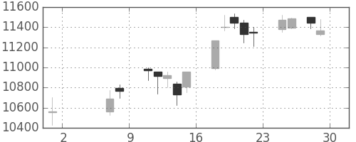 ＪＲ東日本の日足チャート(2015年5月)
