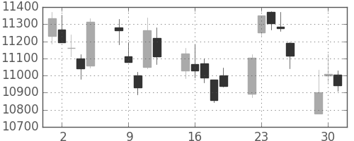 ＪＲ東日本の日足チャート(2015年6月)