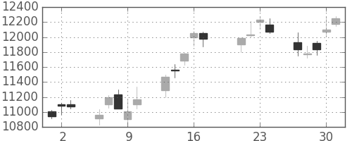 ＪＲ東日本の日足チャート(2015年7月)